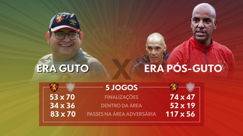 Sport pós-Guto é mais eficiente ofensivamente; confira os números e a análise de Cabral Neto