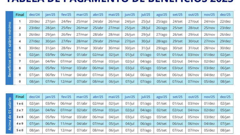 INSS divulga calendário de pagamentos de benefícios de 2025; veja datas