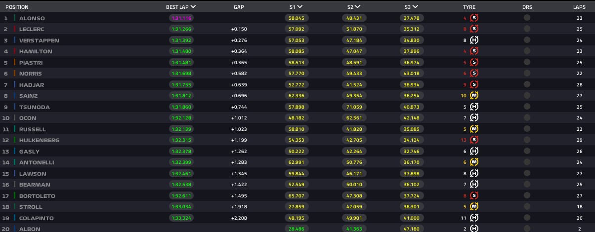 GP de Singapura: Alonso lidera 1º treino livre; Bortoleto é 17º