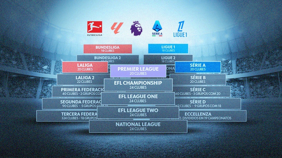 Sem Série E? Entenda como as principais ligas europeias se dividem nas divisões inferiores