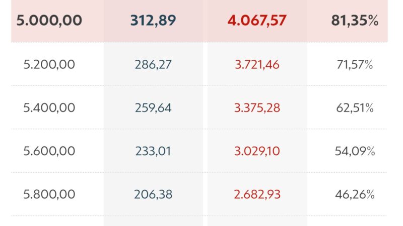 Isenção do IR: quanto vou deixar de pagar? Quando passa a valer? Veja perguntas e respostas