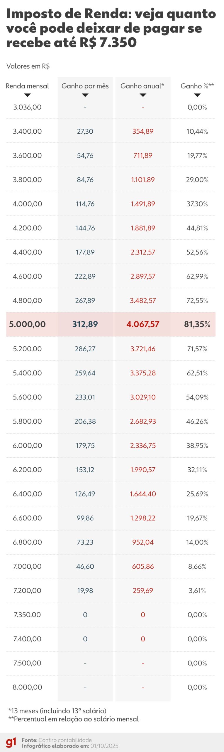 Isenção do IR: quanto vou deixar de pagar? Quando passa a valer? Veja perguntas e respostas