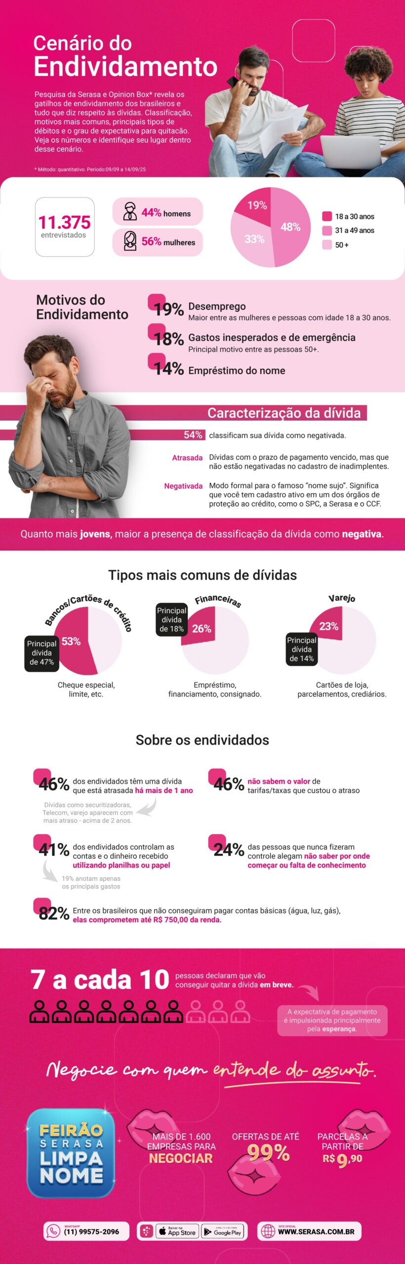 Pesquisa da Serasa: saiba os principais motivos de endividamento dos brasileiros