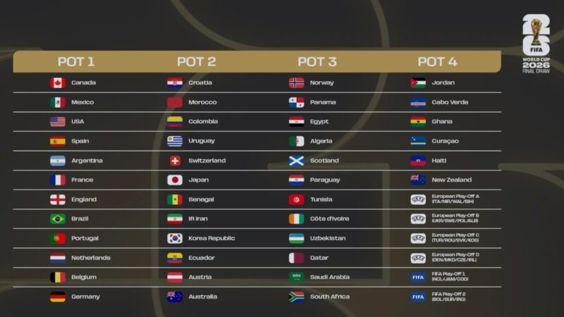 Potes do sorteio da Copa do Mundo 2026: veja onde está cada seleção