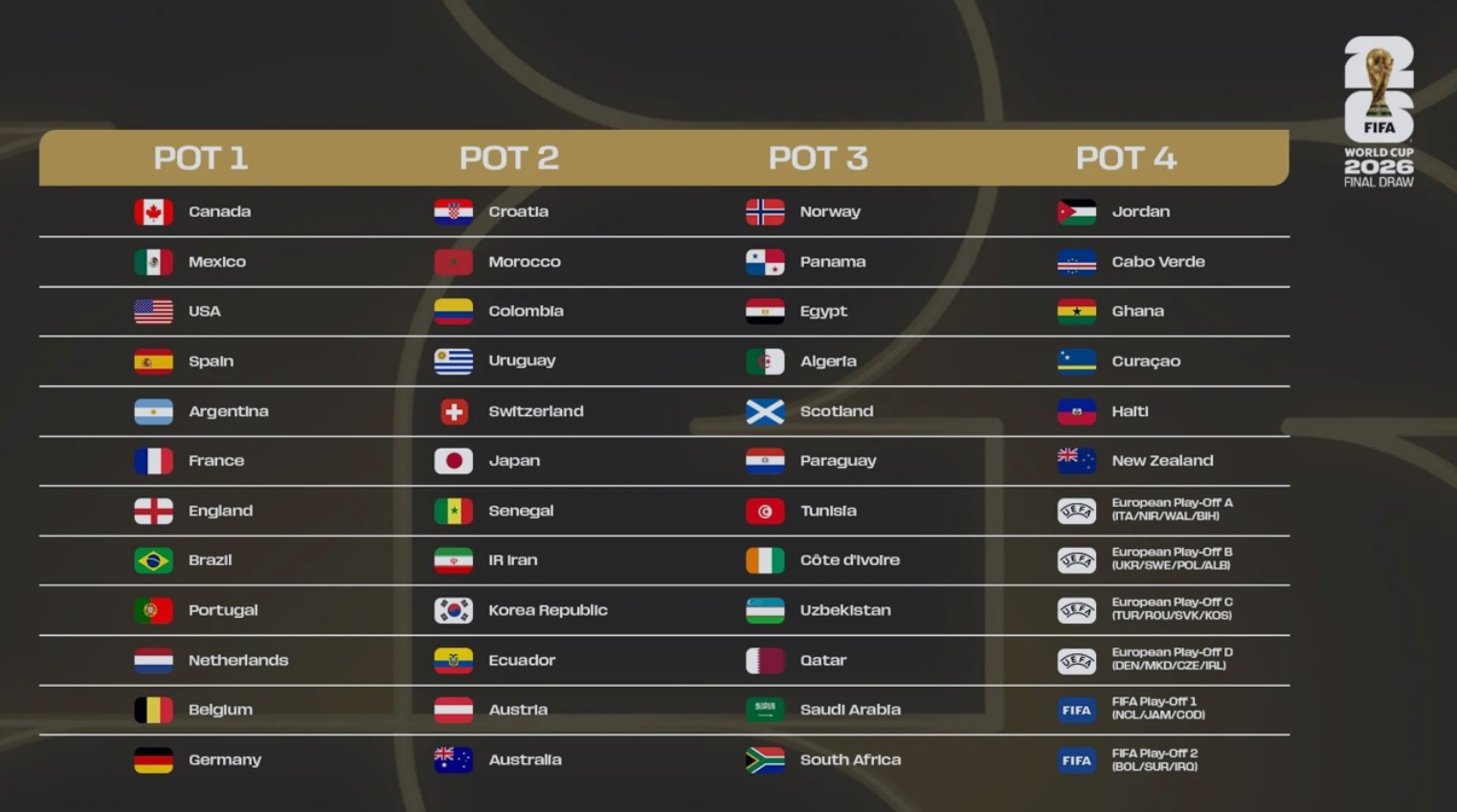 Potes do sorteio da Copa do Mundo 2026: veja onde está cada seleção