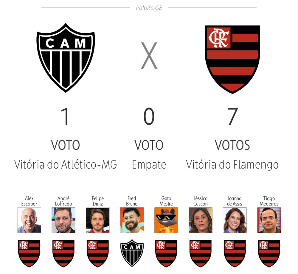 Palpite ge 2025: veja as apostas de apresentadores e comentaristas para a 36ª rodada do Brasileirão