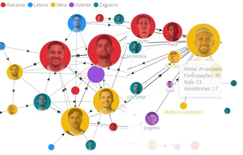 Gráficos mostram como Flamengo e Palmeiras dominaram o ano até a final da Libertadores