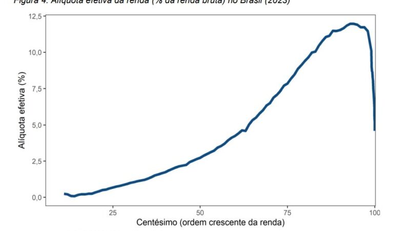 Imposto de renda: 0,01% mais ricos do país pagam alíquota de 4,6%, diz estudo