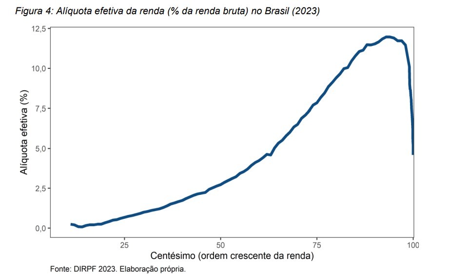 Imposto de renda: 0,01% mais ricos do país pagam alíquota de 4,6%, diz estudo