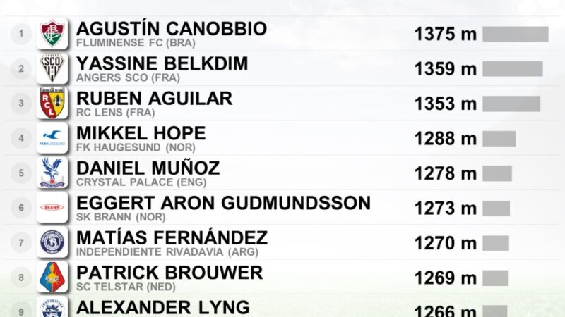 Estudo aponta Canobbio, do Fluminense, como atleta com maior distância percorrida no mundo; veja ranking