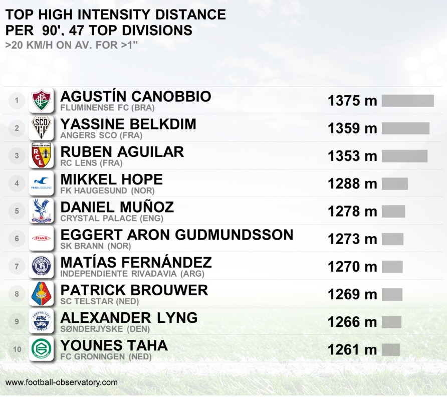 Estudo aponta Canobbio, do Fluminense, como atleta com maior distância percorrida no mundo; veja ranking