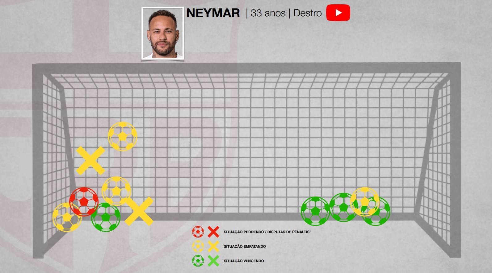 Analista de desempenho alagoano estuda cobranças de pênaltis de Neymar e traça cenários