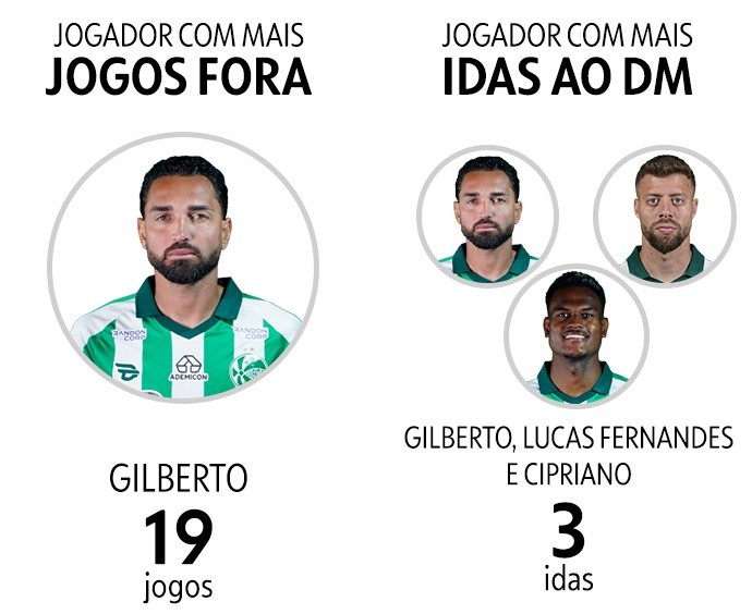 Juventude amarga rebaixamento em ano de 29% de redução nas lesões; veja o balanço do DM