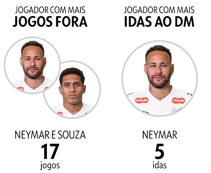 Vojvoda lida com uma nova lesão de atleta a cada 8 dias ao manter Santos na elite nacional