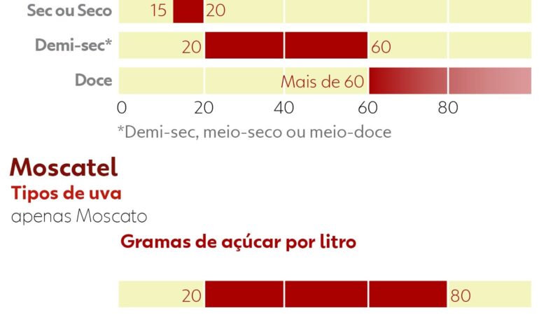 Espumante, moscatel e frisante: diferença entre eles está no teor de açúcar, tipo de uva e formação das bolhas