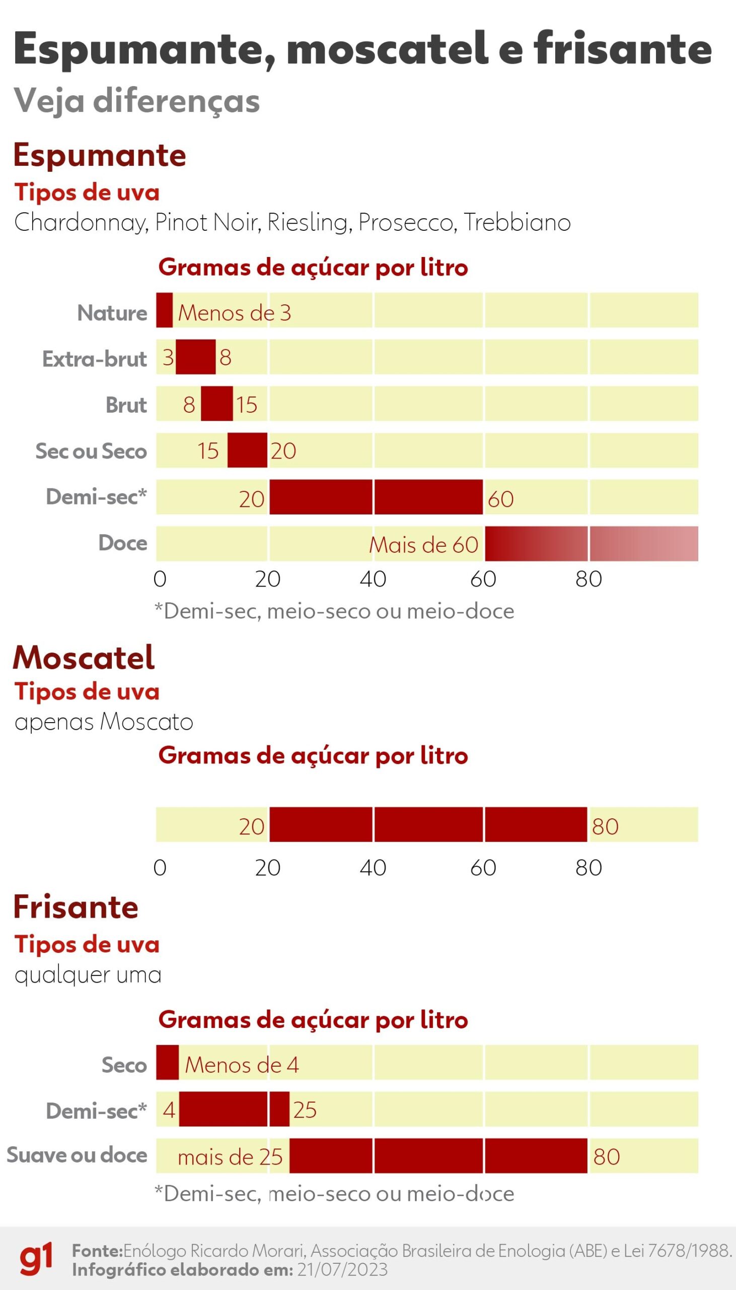 Espumante, moscatel e frisante: diferença entre eles está no teor de açúcar, tipo de uva e formação das bolhas