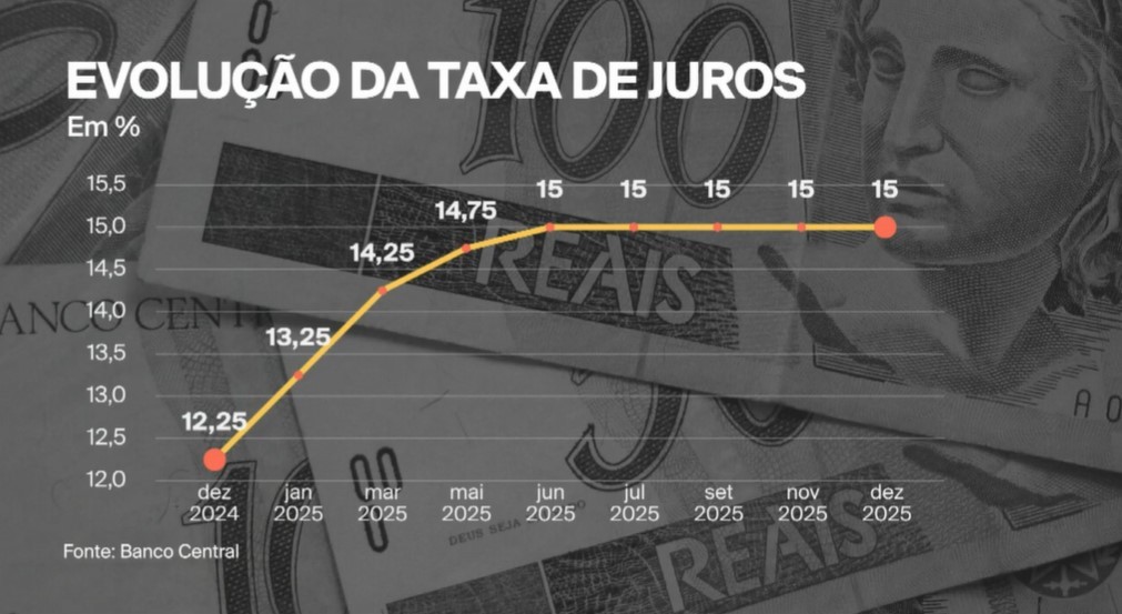 Ata do Copom: BC vê melhora no cenário para inflação, mas diz que permanecerá ‘vigilante’ e não indica quando pode baixar juro