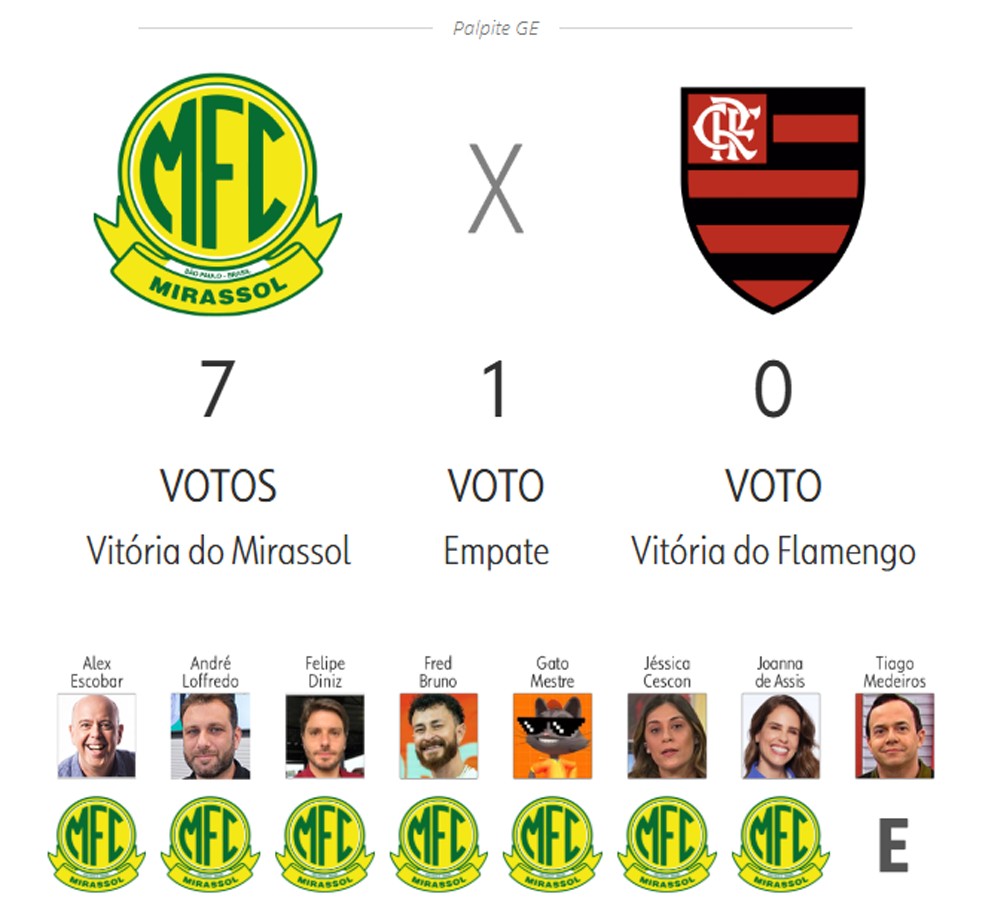 Palpite ge 2025: veja as apostas de apresentadores e comentaristas para a 38ª rodada do Brasileirão