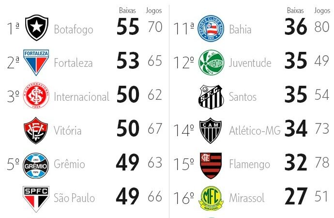 Botafogo, Fortaleza, Inter, Vitória, Grêmio e São Paulo têm DM mais cheio no ano; Cruzeiro, o mais vazio