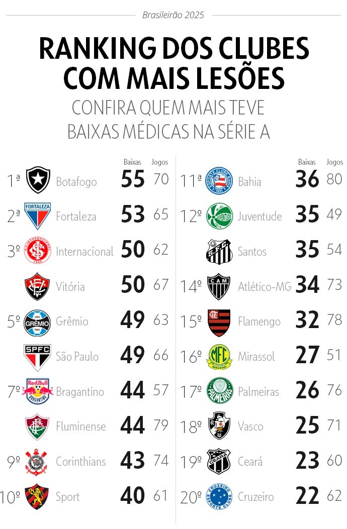Botafogo, Fortaleza, Inter, Vitória, Grêmio e São Paulo têm DM mais cheio no ano; Cruzeiro, o mais vazio