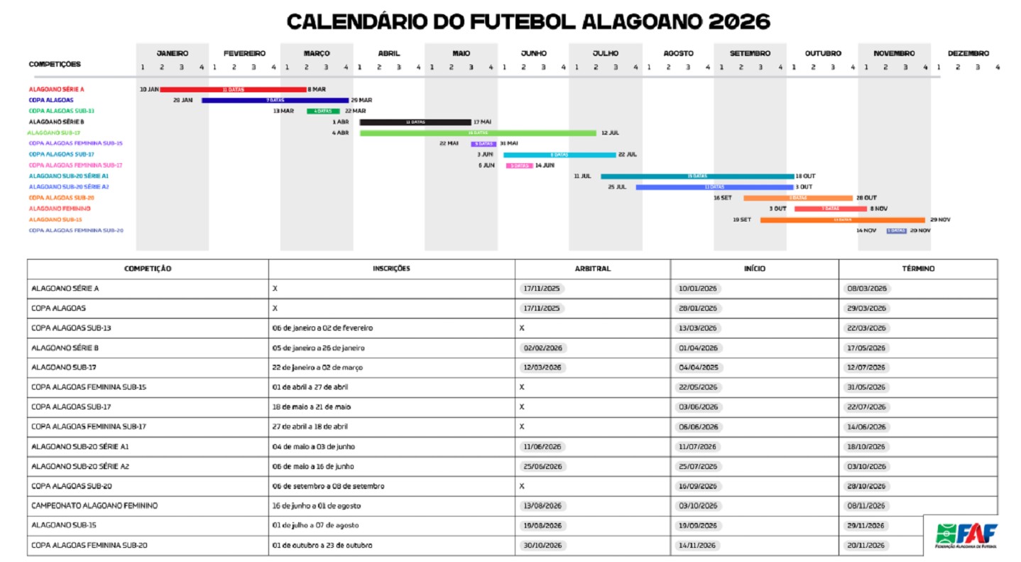 Federação divulga calendário completo do futebol alagoano para 2026; confira datas e competições