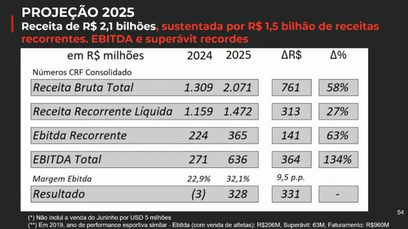 Bap divulga receita de R$ 2 bilhões: “Não vamos deixar ninguém gastar mais do que Flamengo nas janelas”