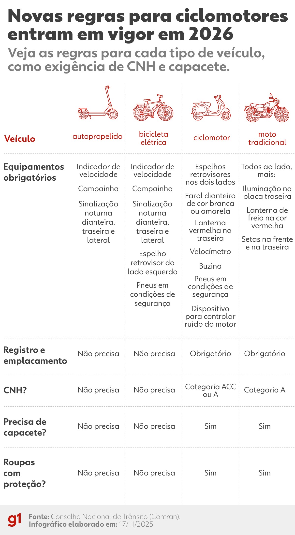 Registro, placa e CNH: novas regras para ciclomotores entram em vigor; veja o que mudou