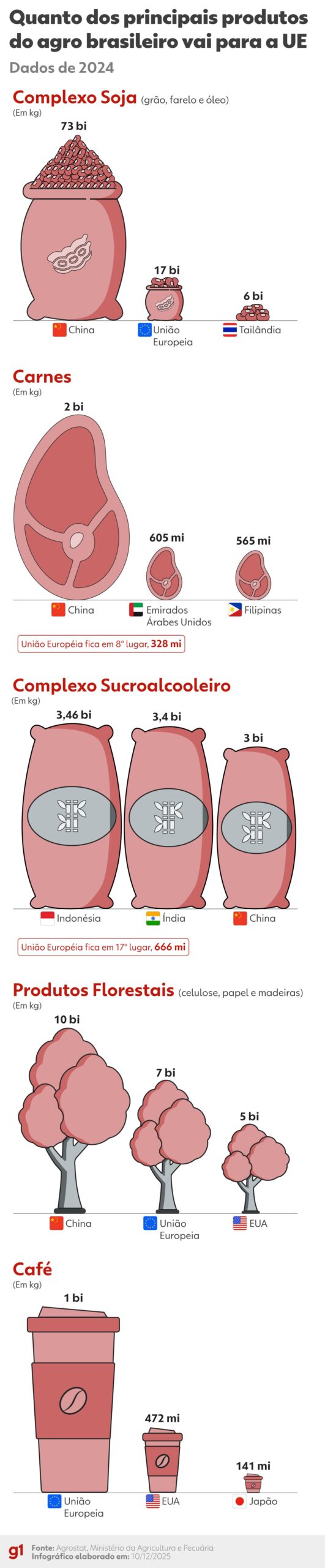Acordo UE-Mercosul: o que está em jogo para o agro brasileiro