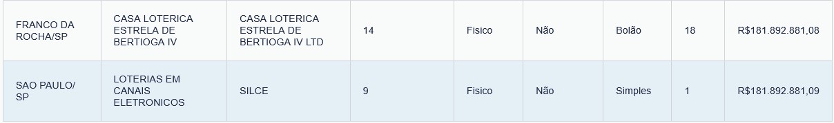 Mega da Virada 2025: aposta que custou ‘apenas’ R$ 504 levou prêmio de R$ 181 milhões na cidade de SP