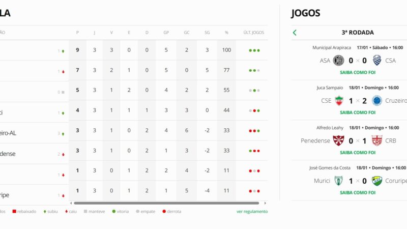 Onde assistir, escalações… Detalhes dos jogos Penedense x CSE e ASA x Coruripe