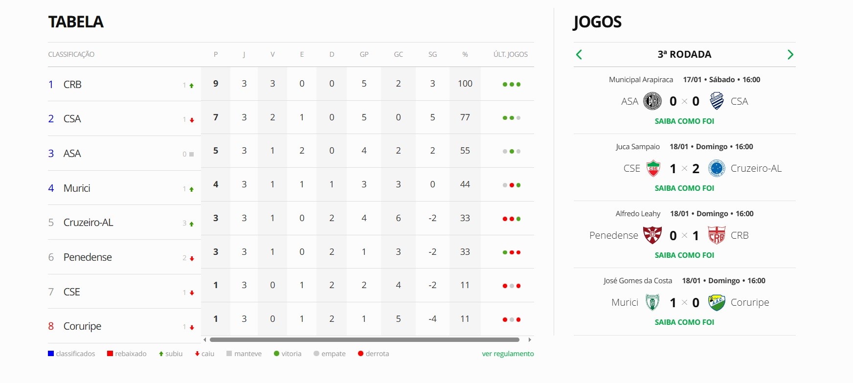 Onde assistir, escalações… Detalhes dos jogos Penedense x CSE e ASA x Coruripe