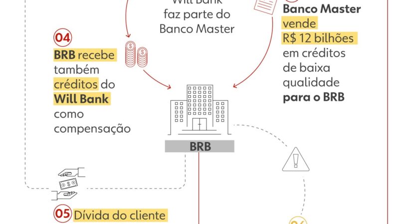 Caso Master-BRB: saiba como checar no Banco Central se há dívidas indevidas em seu nome