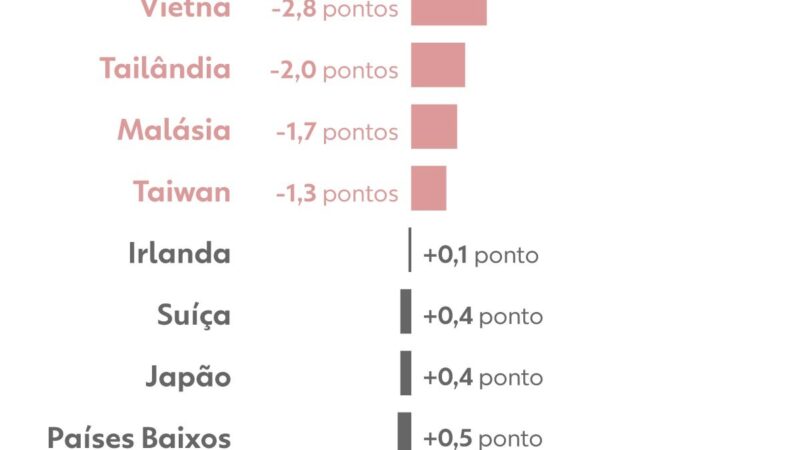 Nova tarifa de Trump para importações dos EUA entra em vigor; veja o que dizem analistas