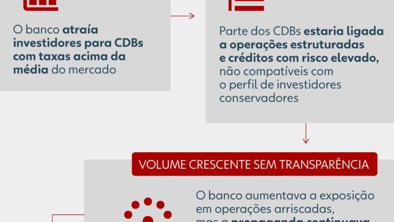 CDBs irreais e carteiras de crédito falsas: entenda a crise que derrubou o Banco Master e levou Vorcaro à prisão