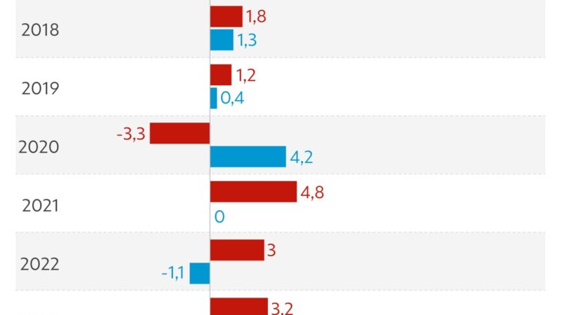 Agropecuária cresce 11,7% e puxa crescimento da economia em 2025