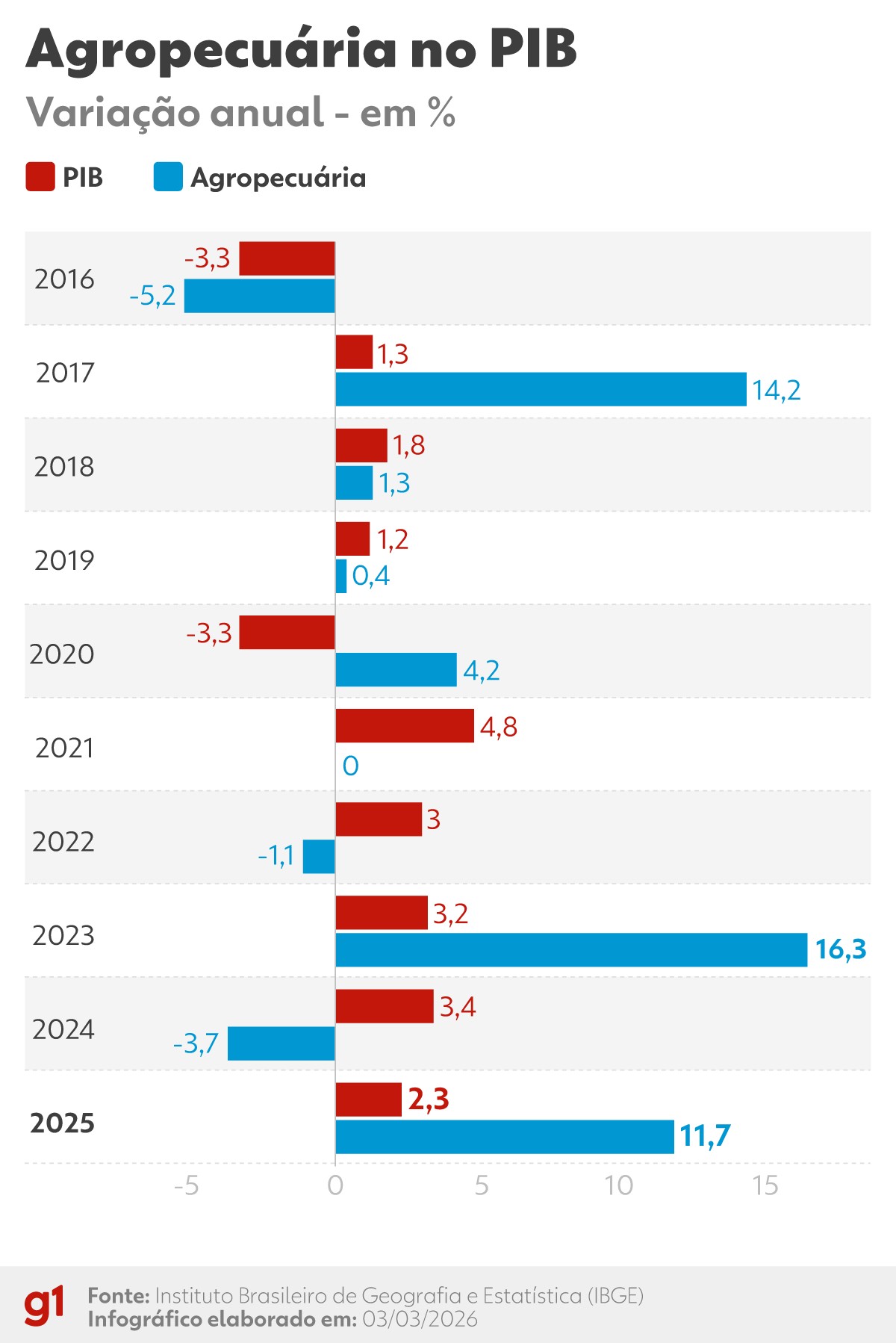 Agropecuária cresce 11,7% e puxa crescimento da economia em 2025