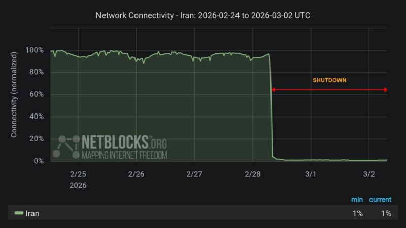Irã tem novo apagão de internet em meio a conflito com EUA e Israel