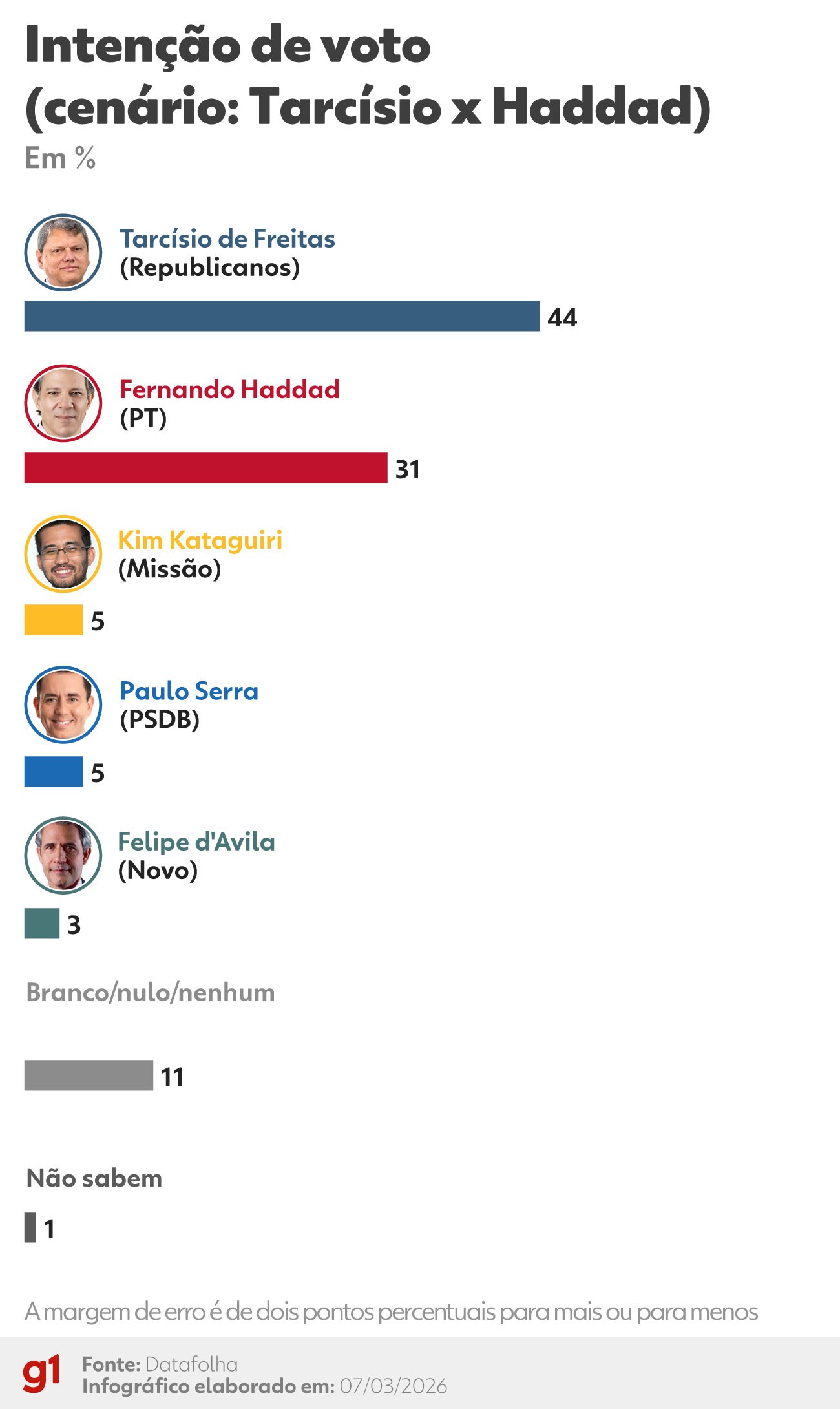 Haddad confirma que deixa o Ministério da Fazenda semana que vem; Durigan deve assumir pasta