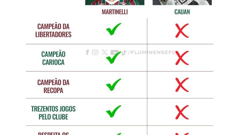 Em provocação, Fluminense compara Martinelli e Barros após classificação no Carioca