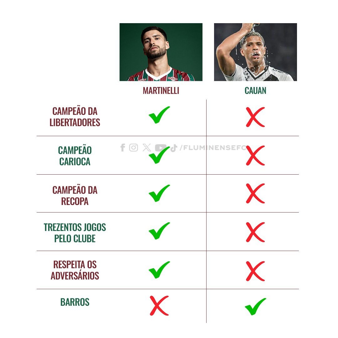 Em provocação, Fluminense compara Martinelli e Barros após classificação no Carioca