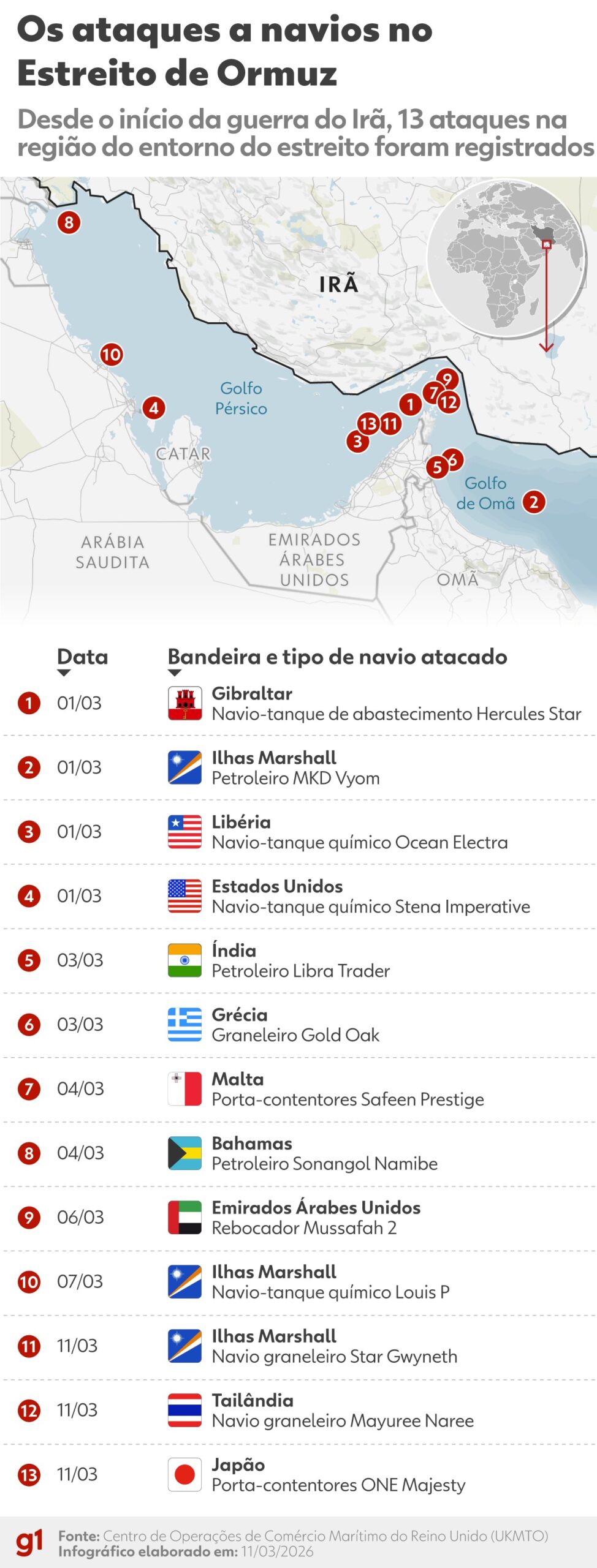 O que se sabe sobre ataques a navios no Estreito de Ormuz; INFOGRÁFICO
