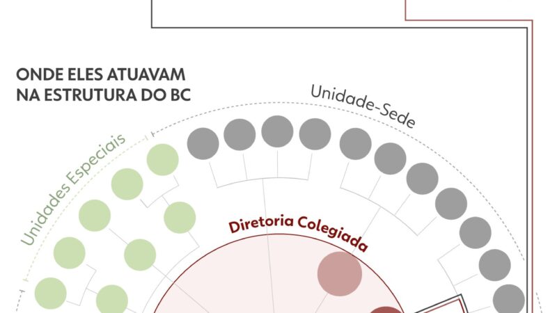 Caso Master: veja o que faziam os servidores afastados no Banco Central