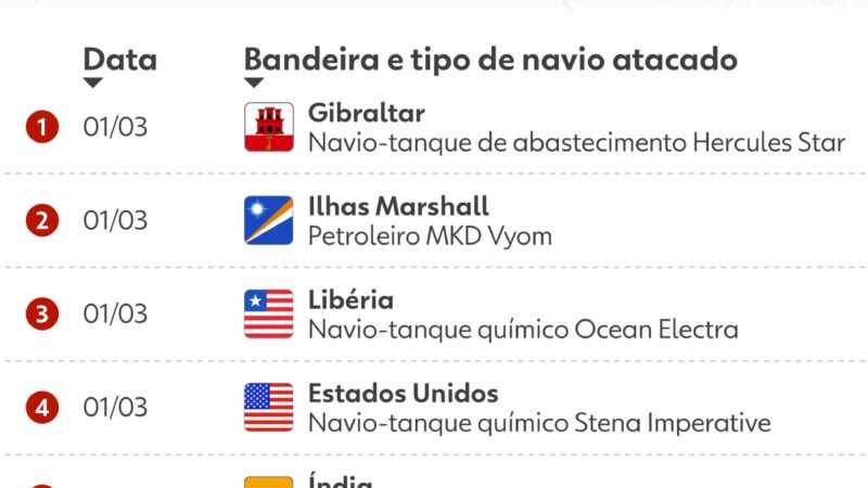 Preço do petróleo ultrapassa US$ 100 novamente após ataques iranianos a navios