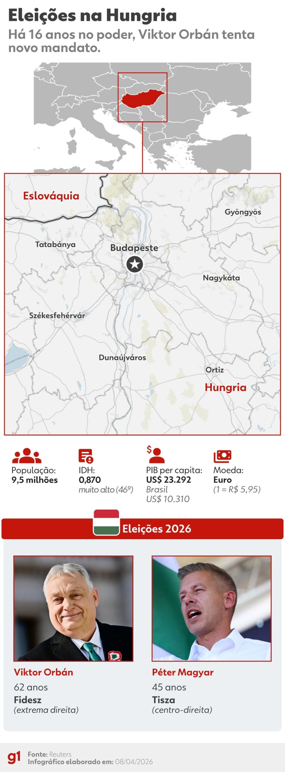 Orbán admite derrota na Hungria: ‘Resultado da eleição é claro e doloroso’