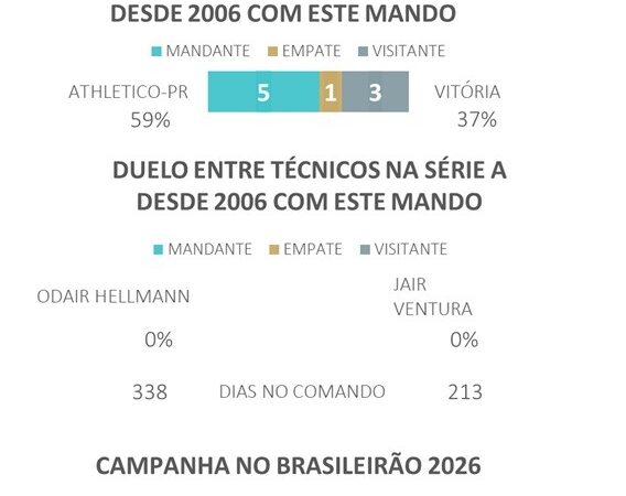 Athletico-PR x Vitória: dicas, palpites e chances no Brasileirão