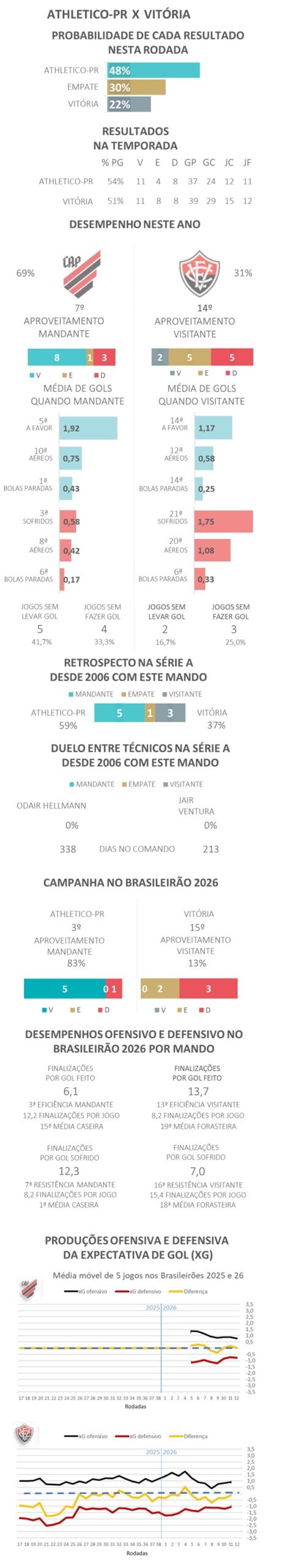 Athletico-PR x Vitória: dicas, palpites e chances no Brasileirão