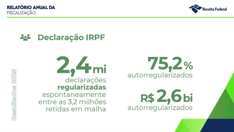Imposto de Renda: Receita Federal cobrou mais de R$ 5 bilhões em 2025 por conta de irregularidades