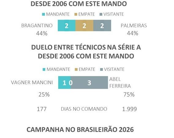 Bragantino x Palmeiras: dicas, palpites e chances no Brasileirão
