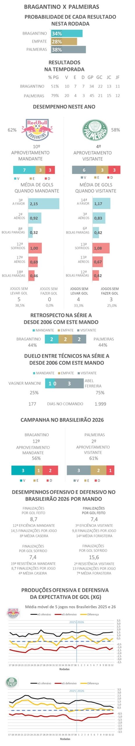 Bragantino x Palmeiras: dicas, palpites e chances no Brasileirão