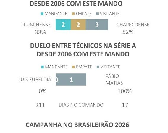 Fluminense x Chapecoense: dicas, palpites e chances no Brasileirão